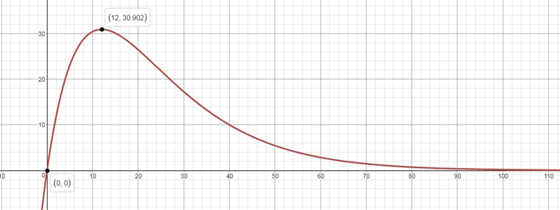 A disease has hit a city. The percentage of the population infected t days after the-example-1