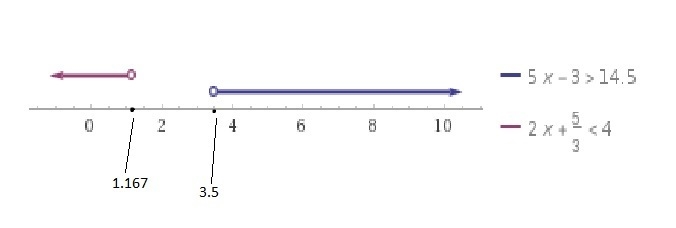 Explain why the solution of 5x – 3 > 14.5 or 2x+5/3 < 4 has a solution of all-example-1