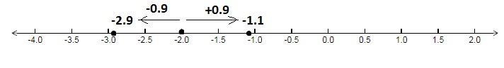 Which numbers are a distance of 0.9 units from −2 on this number line? A number line-example-1