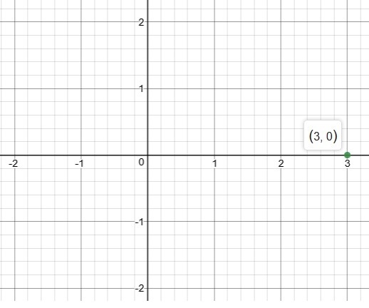 Plot the given point in a rectangular coordinate system (3,0)-example-1