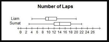 The box plot shows the data distributions for the number of laps two students run-example-1