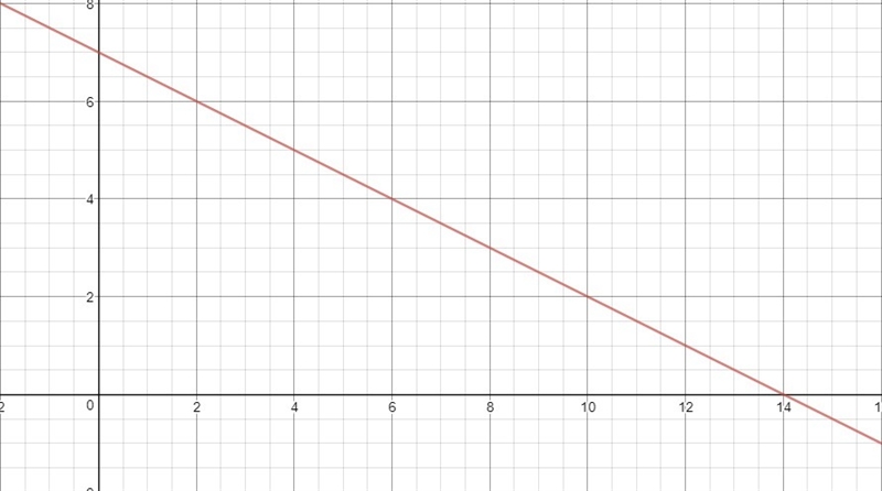 How to graph 2x+4y=28-example-1