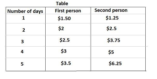 You pay $1 to rent a movie plus an additional $0.50 per day until you return the movie-example-1