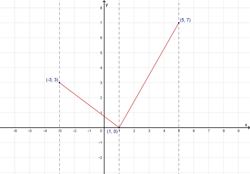 The function is decreasing for -3<x<1-example-1