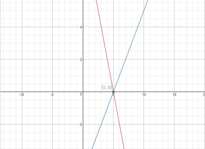 2x+y-10=0, x-y-5=0 the solution of the system shown is _____-example-1