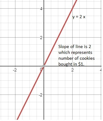 Timothy bought 10 cookies for $5.00. Let x represent the number of cookies purchased-example-1