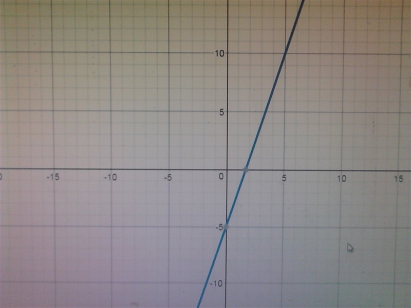 Which of the following graphs represents the equation y+2=3(x-1)-example-1