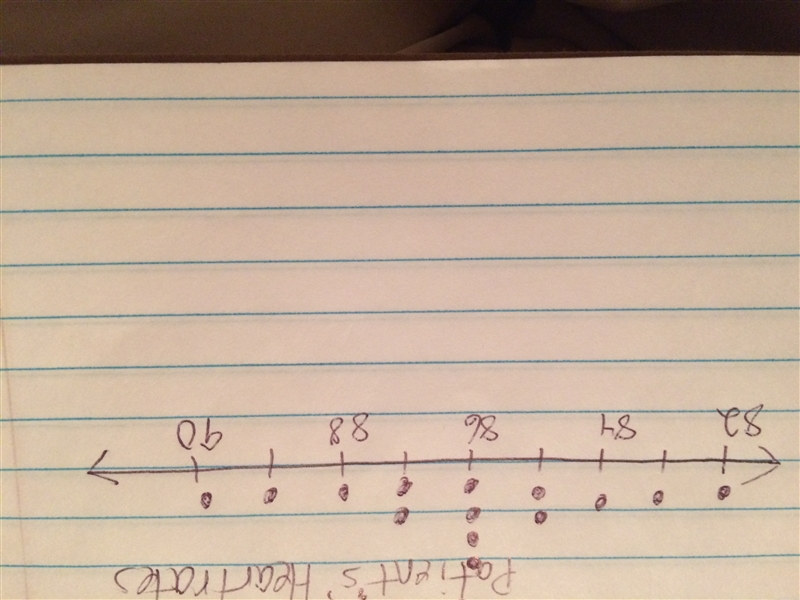 A nurse measured a patients heart rate at different times over several days. 86,87,89,87,86,88,90,85,82,86,83,85,84,86. Make-example-1
