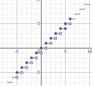 Which statement best compares the graphs of f(x)=[x] and f(x)=[x]? The two graphs-example-1