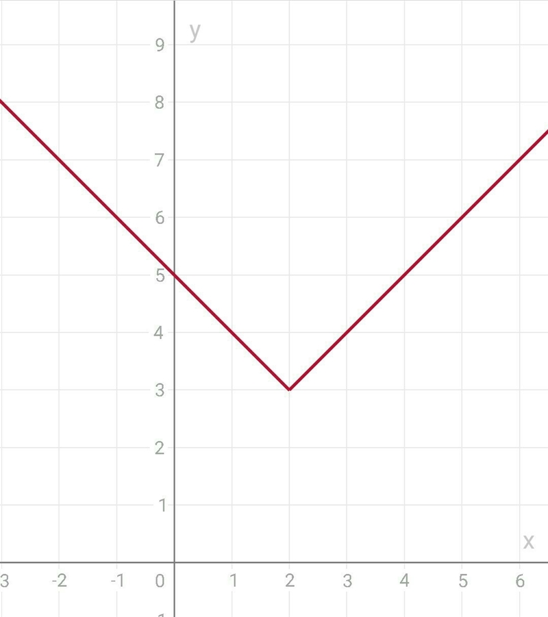 Graph f(x)=|x−2|+3 .-example-1