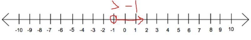 What does > −1 indicate about the positions of and −1 on the number line? (4 points-example-1