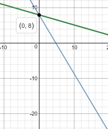 Solve using elimination 5x+3y=24 -2x-7y=-56-example-1