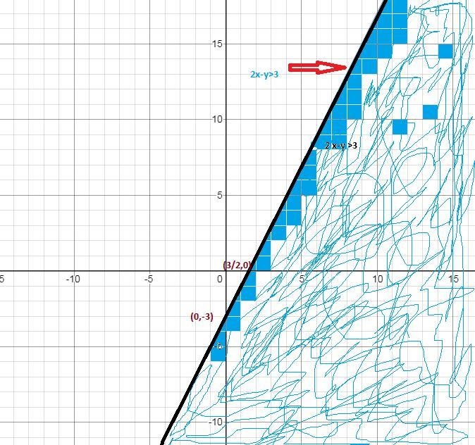 Which answer shows y + 2x < 4x-3-example-1