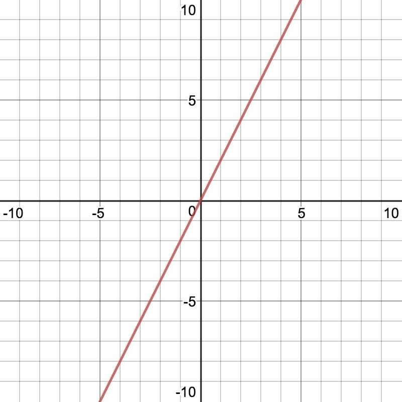 Draw the graph of the linear equation 2 x - y =0-example-1