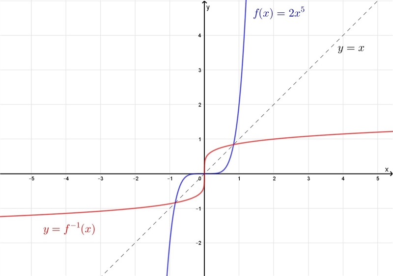 I have to find the inverse then graph??-example-1