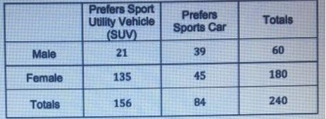 A survey was preformed and data was collected of preference of vehicle based on gender-example-1