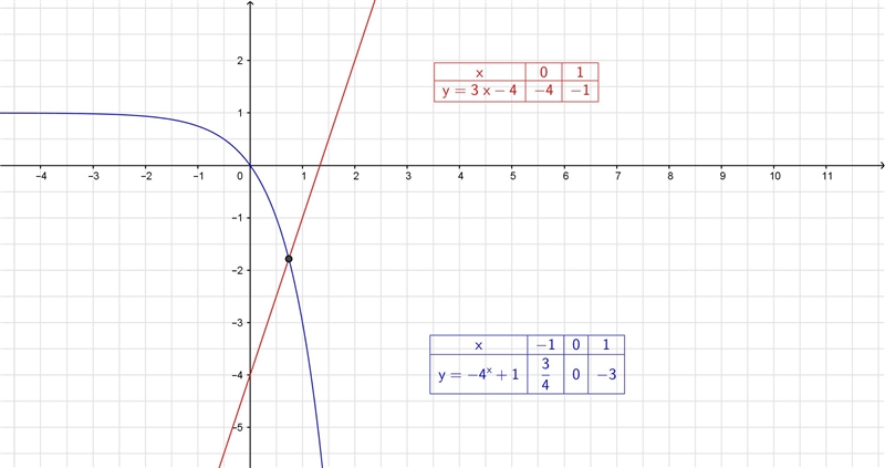 Solve the equation for x by graphing -4^x+1=3x-4 A. X=-1.75 B. X=0 C. X=-0.75 D. X-example-1