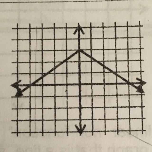 Identify each function as linear or non-linear need help with both-example-1