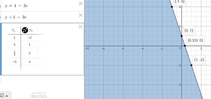 NEED HELP!!! graph y<1−3x-example-1