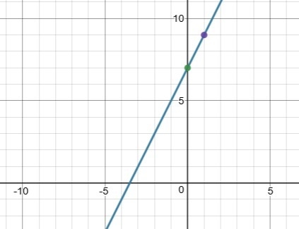 Graph the equations to solve the system Y equals 2x+7 and 1/2y=x+7/2-example-1