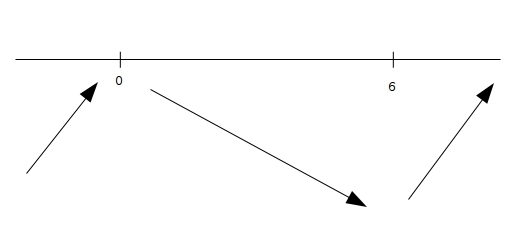 For the function f(x) = 4x^3 -36x^2 + 5: (a) find the critical numbers, (b) find the-example-1