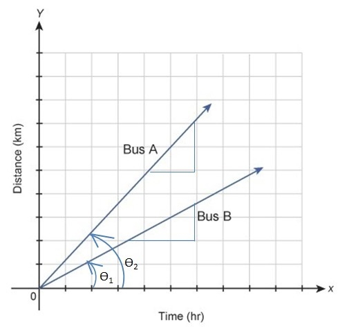 The graph shows the distances traveled by two buses. he equation y = 55x represents-example-1