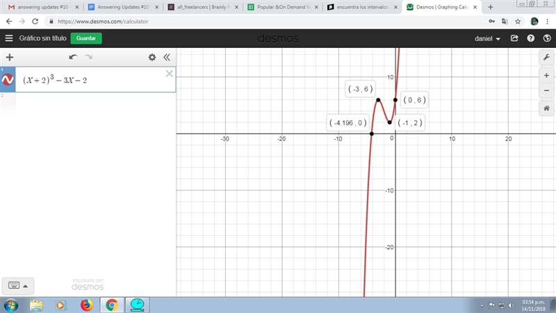 Find the intervals of increase and decrease for (x+2)^3-3x-2-example-1