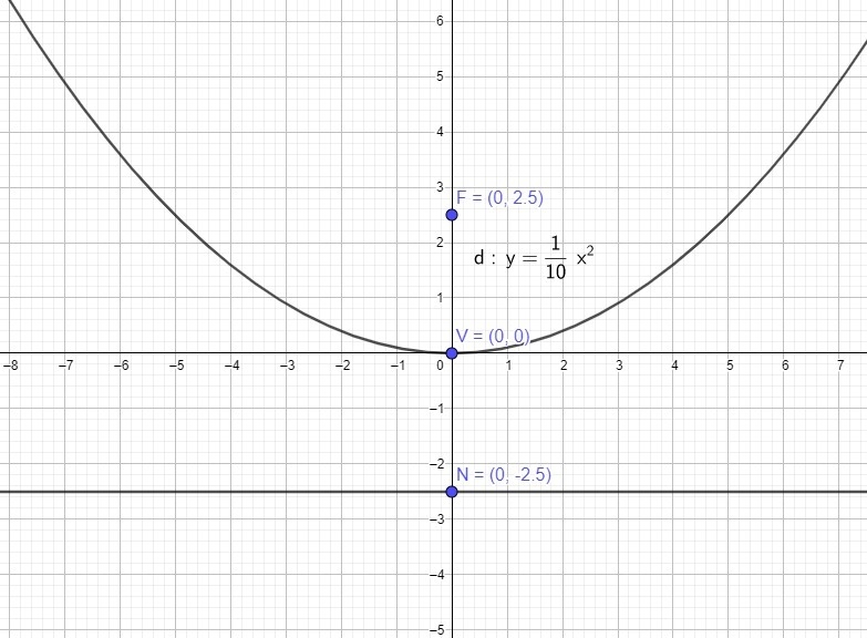 Find an equation of a parabola with a vertex at the origin of directrix Y = -2.5-example-1