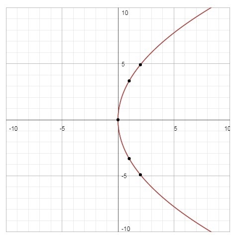 The parabola whose equation is y 2 = 12x has directrix of: x = 3 x = -3 y = 3 y = -3-example-1