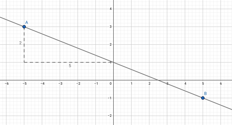 What is the slope of (-5,3) and (5,-1). Explain.-example-1