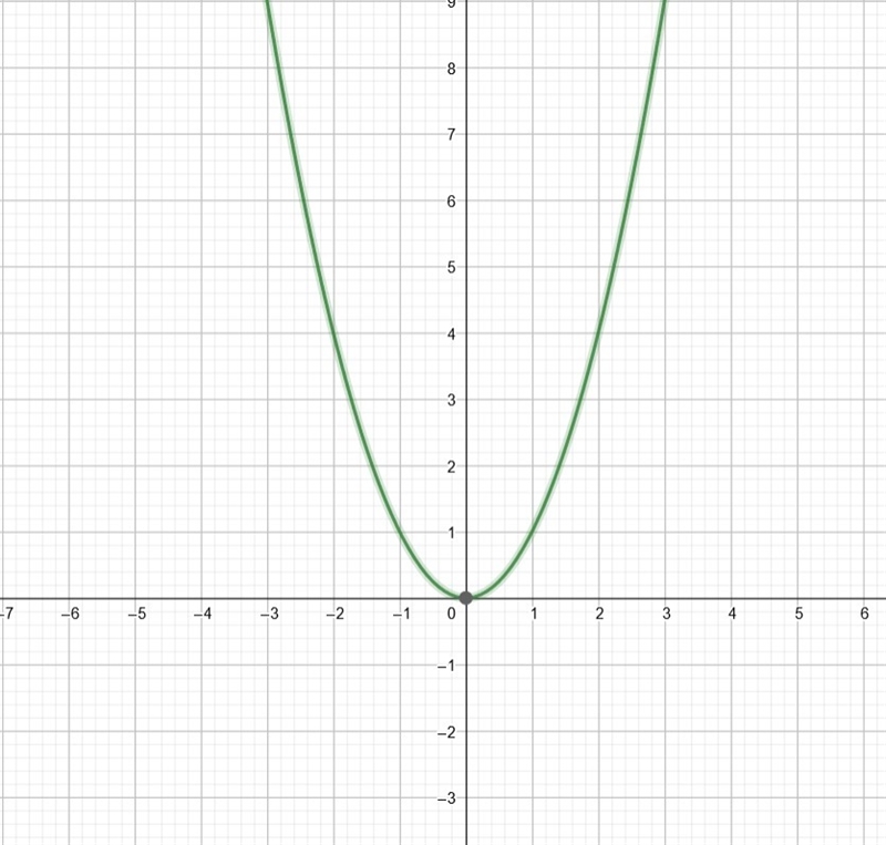 What are the intercept(s) of ƒ(x) = x2?-example-1