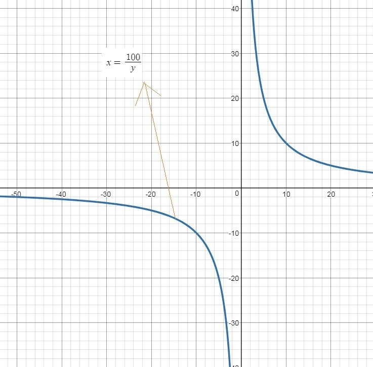 the speed a car travels is inversely proportional to the time it takes to complete-example-1