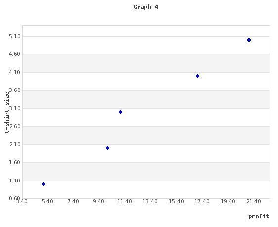 30 POINTS - The tables below represent the profits earned by a merchandiser from four-example-4