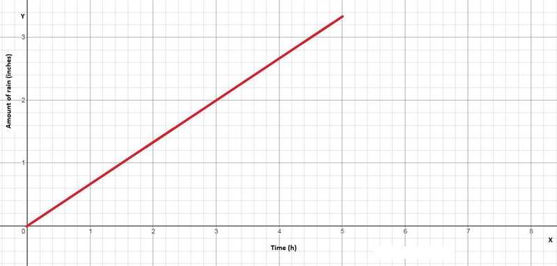 1. The graph shows the amount of total rainfall at each hour. What was the total rainfall-example-1