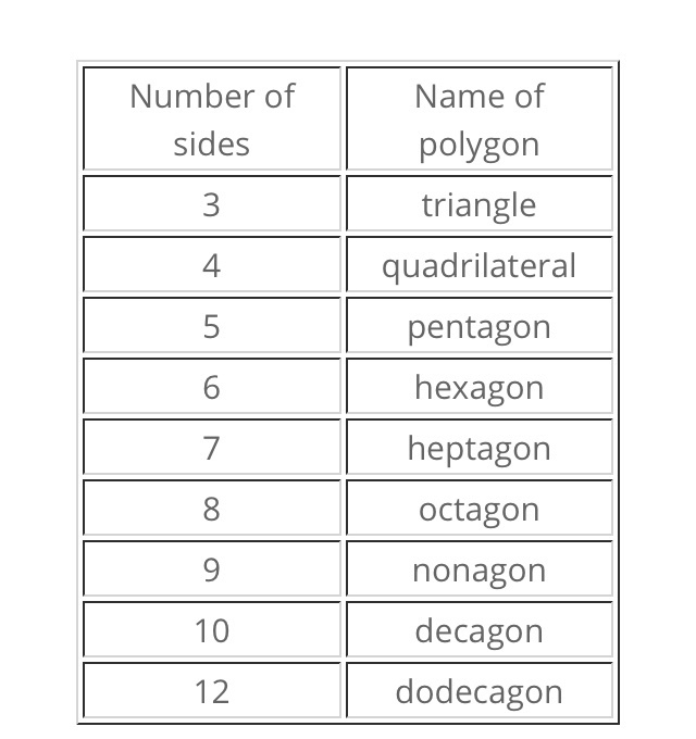 Identify what type of polygon this is, based on its number of sides. Is this a regular-example-1