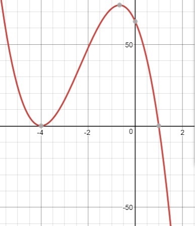 Which statement describes the graph of f(x)=-4x^3-28x^2-32x+64-example-1