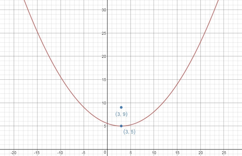 Write the equation of the parabola with a vertex (3,5) and a focus of (3,9)-example-1