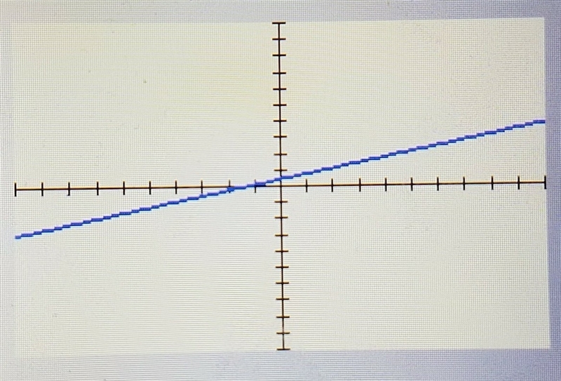 Graph: y < 1/3x + 1/2-example-1