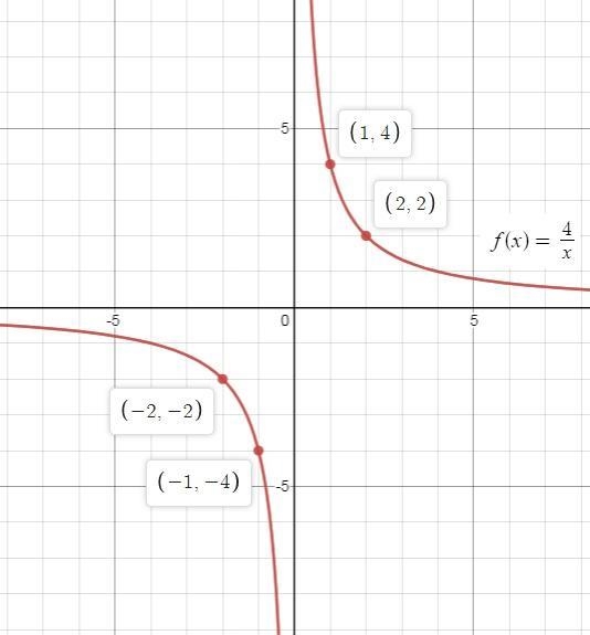 Which graph represents the function f(x)=4/x-example-1