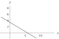 3x+5y=17 match with a graph-example-1