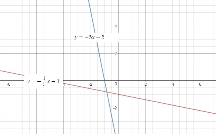 Find the inverse of f(x) = (-1/5)x -1 and graph the function and its inverse. Please-example-1