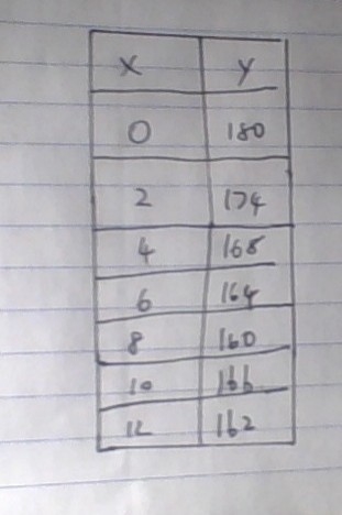 How to comeplete each table of values-example-1