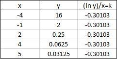 Which of the following describes the function shown in the table below?-example-1