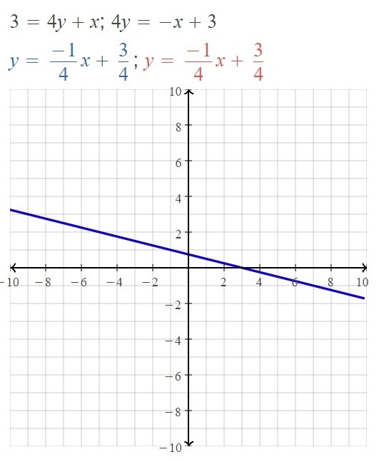 Graph and solve the system. 3=4y+x 4y=-x+3-example-3