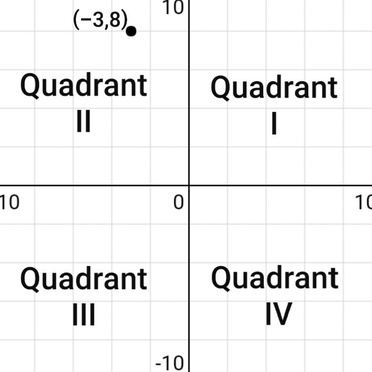 Which of the following points lies in Quadrant II? a. (3,8) b. (3,-8) c. (-3,-8) d-example-1