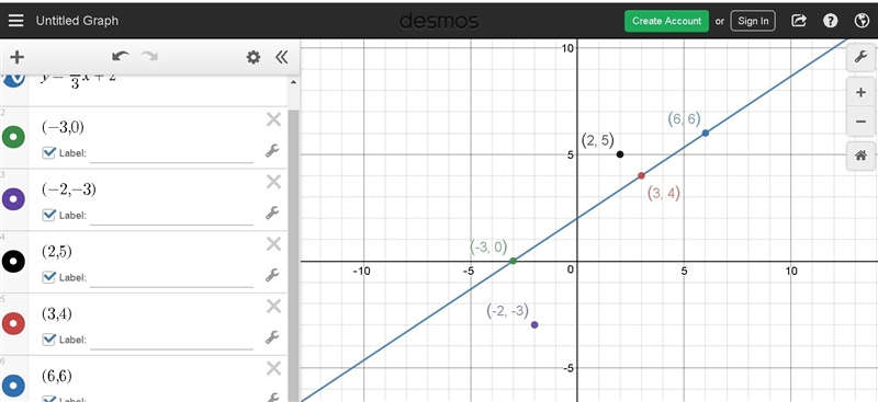 Vera wants to graph a line that passes through (0, 2) and has a slope of . Which points-example-1