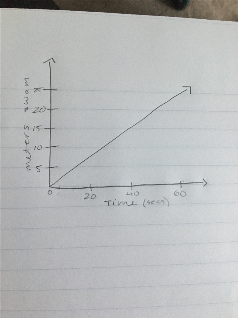 Joshua swims 25 meters in one minute draw a graph of meters swam versus time-example-1