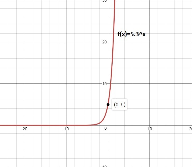 Which graph represents f(x)=5*3^x-example-1