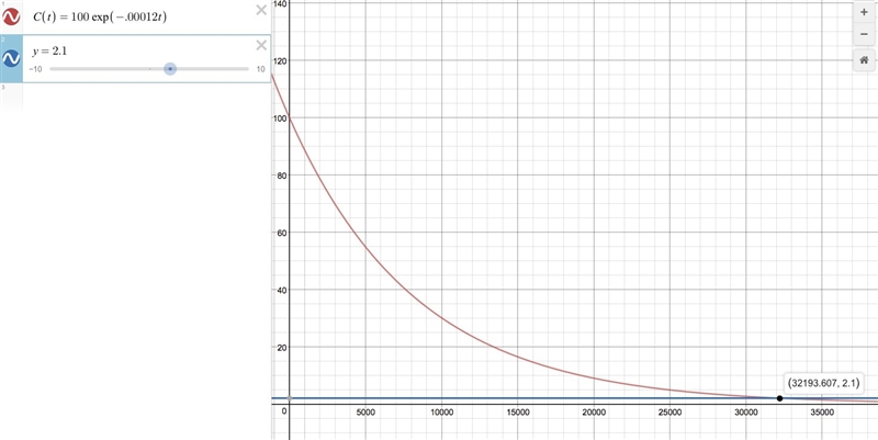 Use the steps to solve the Carbon Dating Problem. 1. Graph the function C(t) = 100•e-example-1