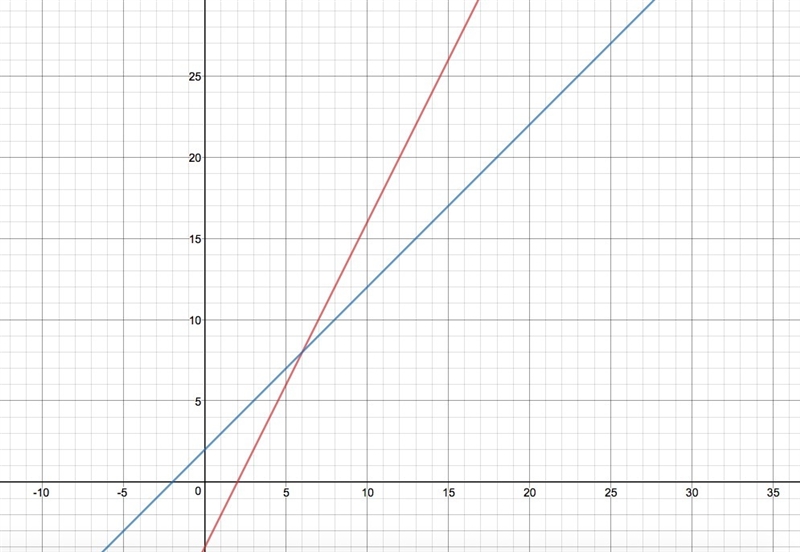 Algebra help please! Graph the system of equations.-example-2